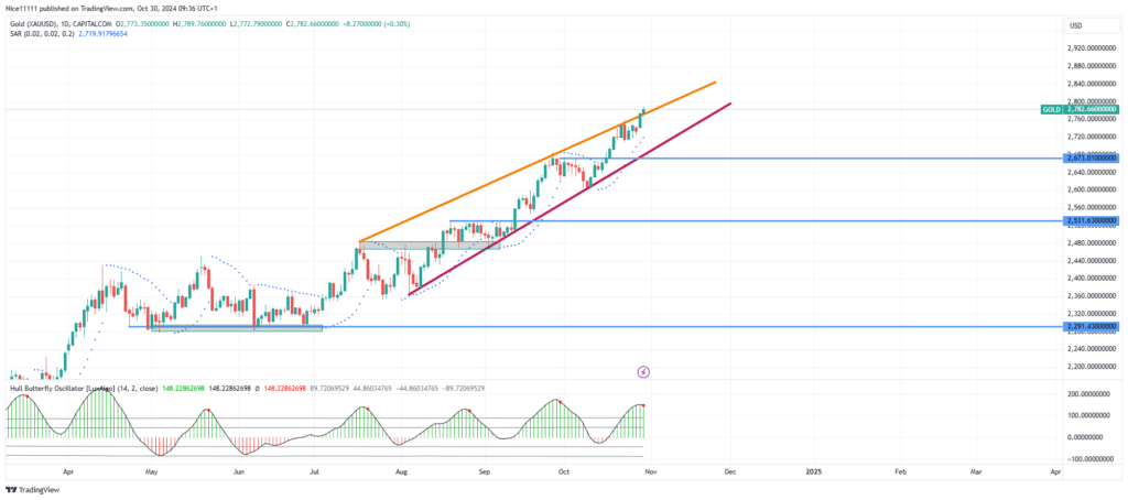 Gold (XAUUSD) sustains bullish rampage