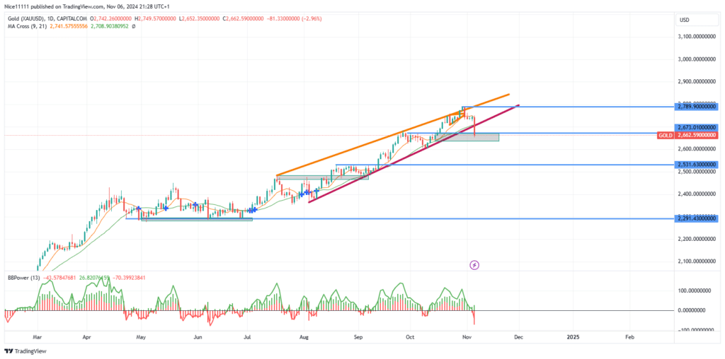 Gold (XAUUSD) Breaks Out from a Bullish Parallel Channel