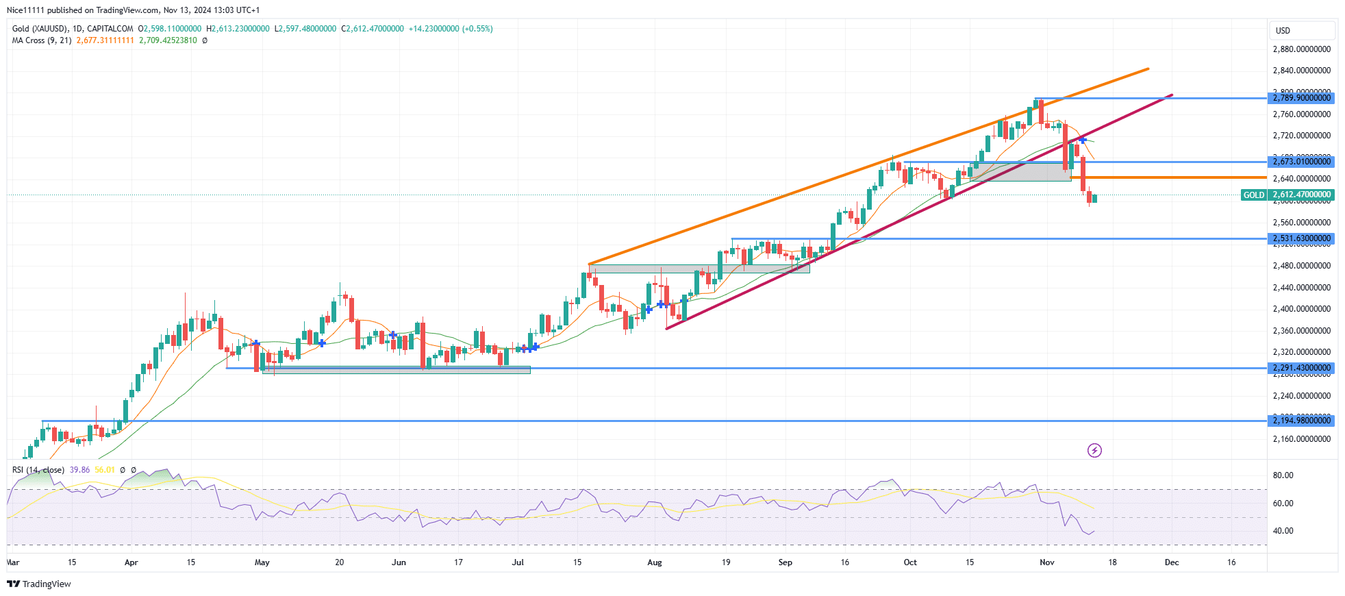 Gold (XAUUSD) Market Direction Turns Bearish