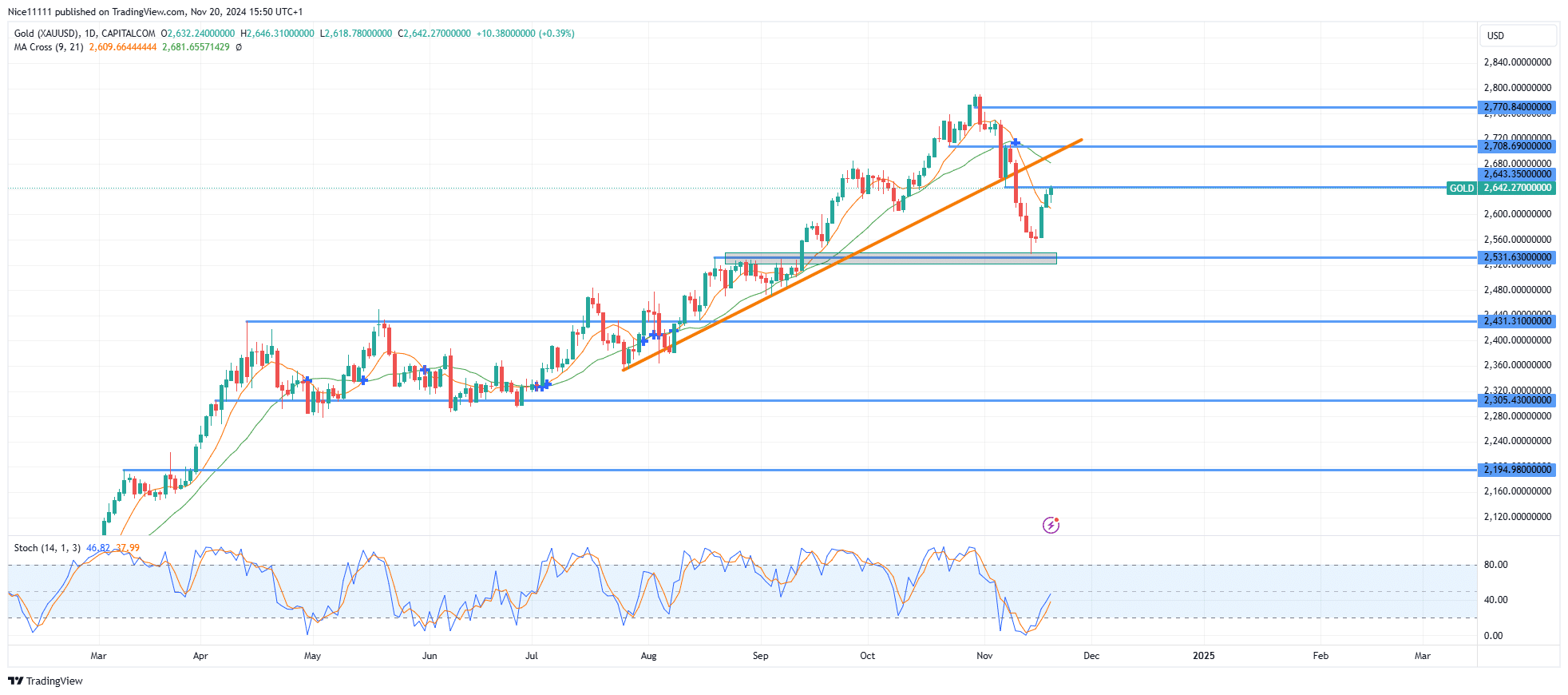 Gold (XAUUSD) Retreats to Order Block Amid Bearish Market Shift