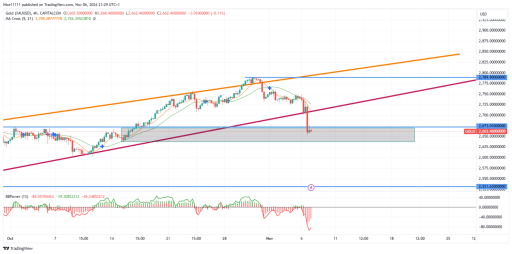 Gold (XAUUSD) Breaks Out from a Bullish Parallel Channel