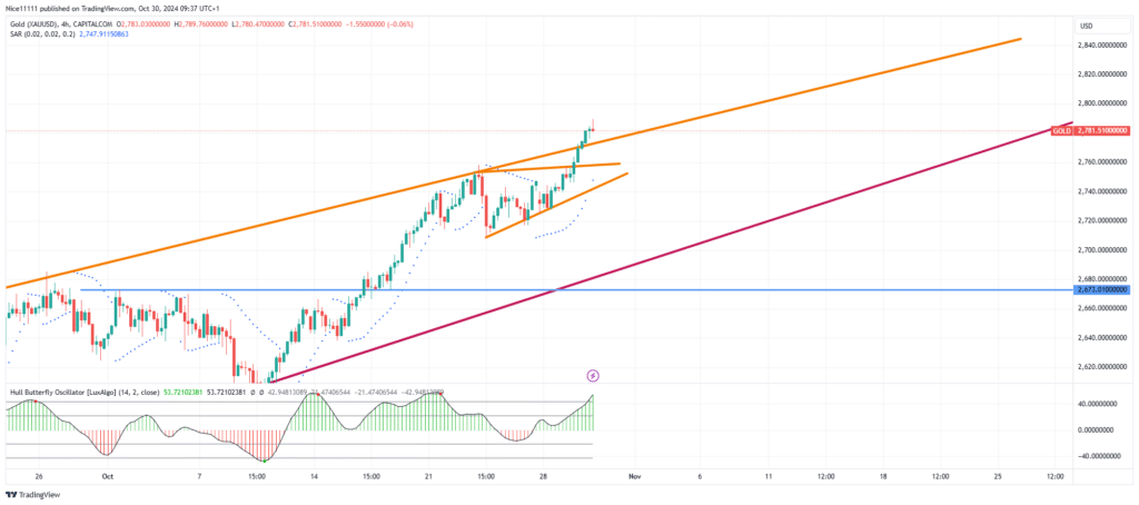 Gold (XAUUSD) sustains bullish rampage