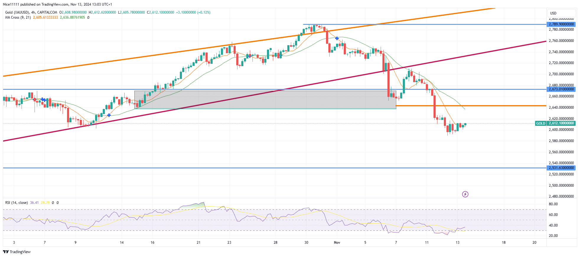 Gold (XAUUSD) Market Direction Turns Bearish