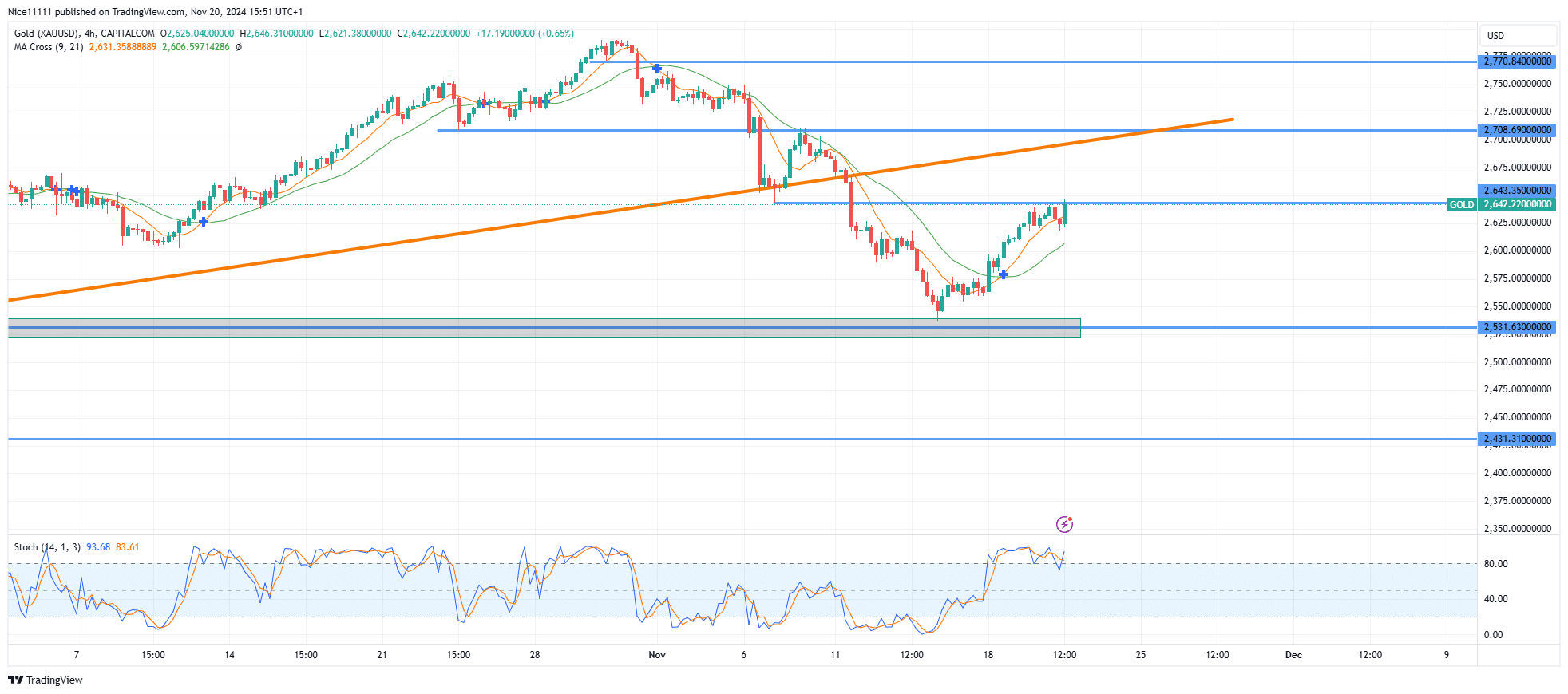 Gold (XAUUSD) Returns to Order Block Following Market Shift