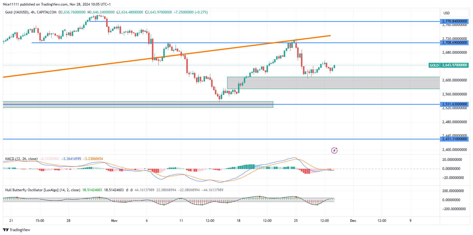 Gold (XAUUSD) Retests Broken Upward Trendline