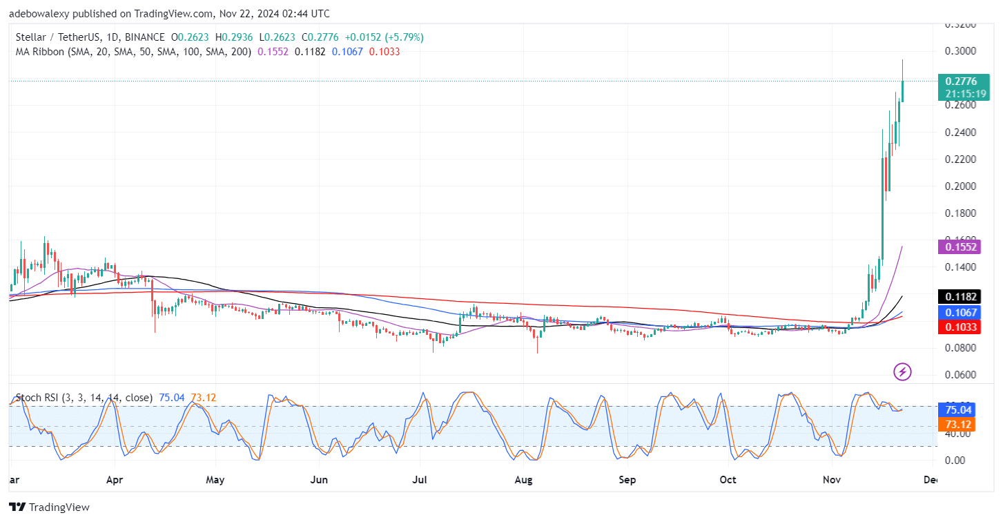 Stellar (XLM) Upside Correction Continues Despite the Activity of Headwinds