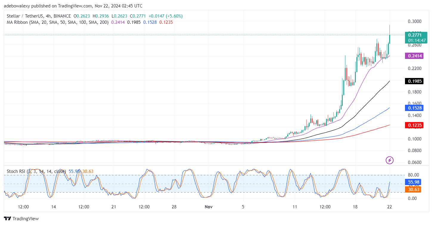 Stellar (XLM) Upside Correction Continues Despite the Activity of Headwinds