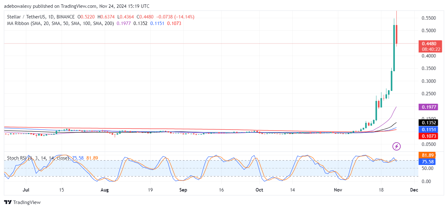 Trending Cryptocurrencies for November 24, 2024: BTC, MAD, XRP, XLM, and KSM