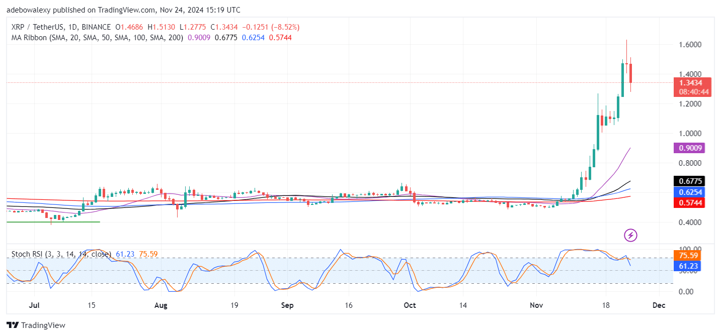 Trending Cryptocurrencies for November 24, 2024: BTC, MAD, XRP, XLM, and KSM