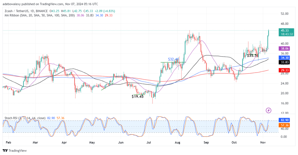 Zcash (ZEC) Market Is Seeing Persistent Price Surge