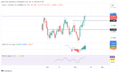 ZKSync Price Forecast: ZKUSD Buyers Target Key $0.15460 Resistance as Momentum Slows S