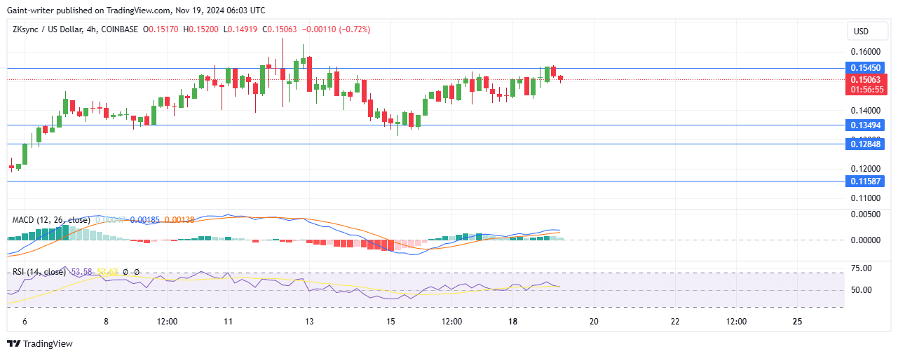 ZKsync Price Forecast - ZKUSD Buyers Target Breakout at $0.15450 Level