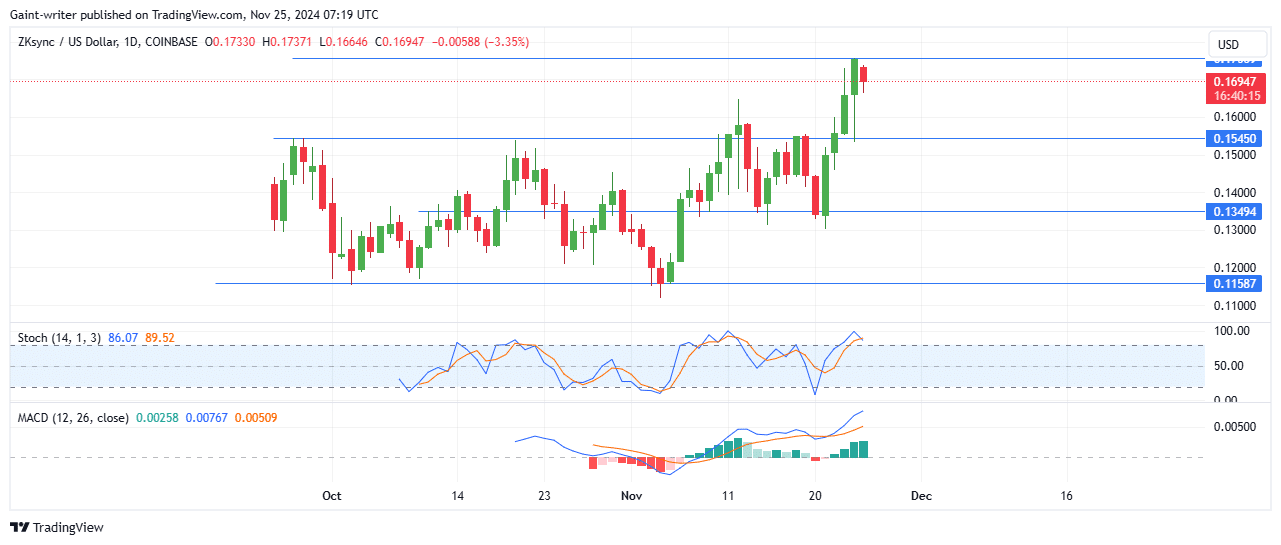 ZKsync Price Forecast: ZKUSD Buyers Face Temporary Setback Amid Uptrend Struggles