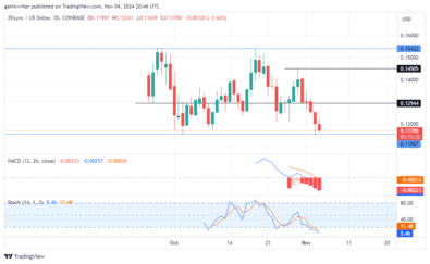 ZKsync Price Forecast: ZKUSD Bearish Momentum Dominates as Price Nears Key Support at $0.11700