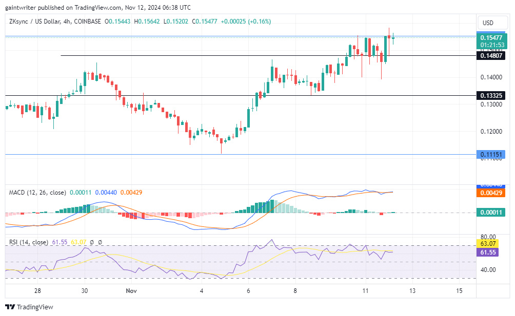 ZKSync Price Forecast: ZKUSD Buyers Target Key $0.15460 Resistance as Momentum Slows
S