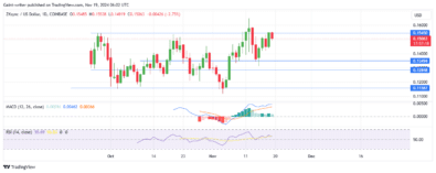 ZKsync Price Forecast - ZKUSD Buyers Target Breakout at $0.15450 Level