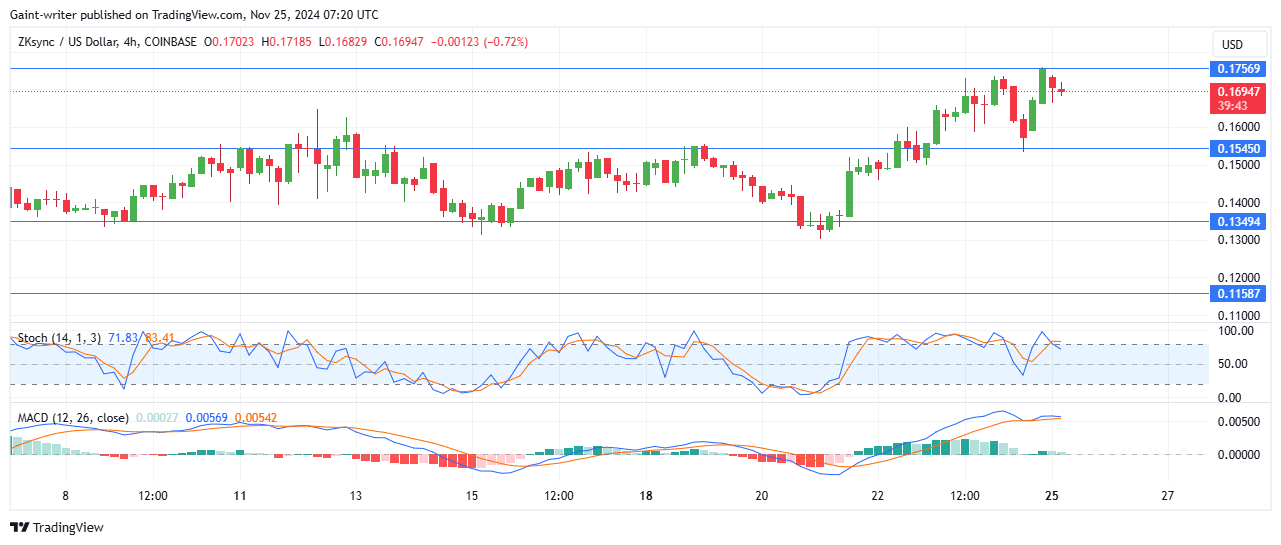 ZKsync Price Forecast: ZKUSD Buyers Face Temporary Setback Amid Uptrend Struggles