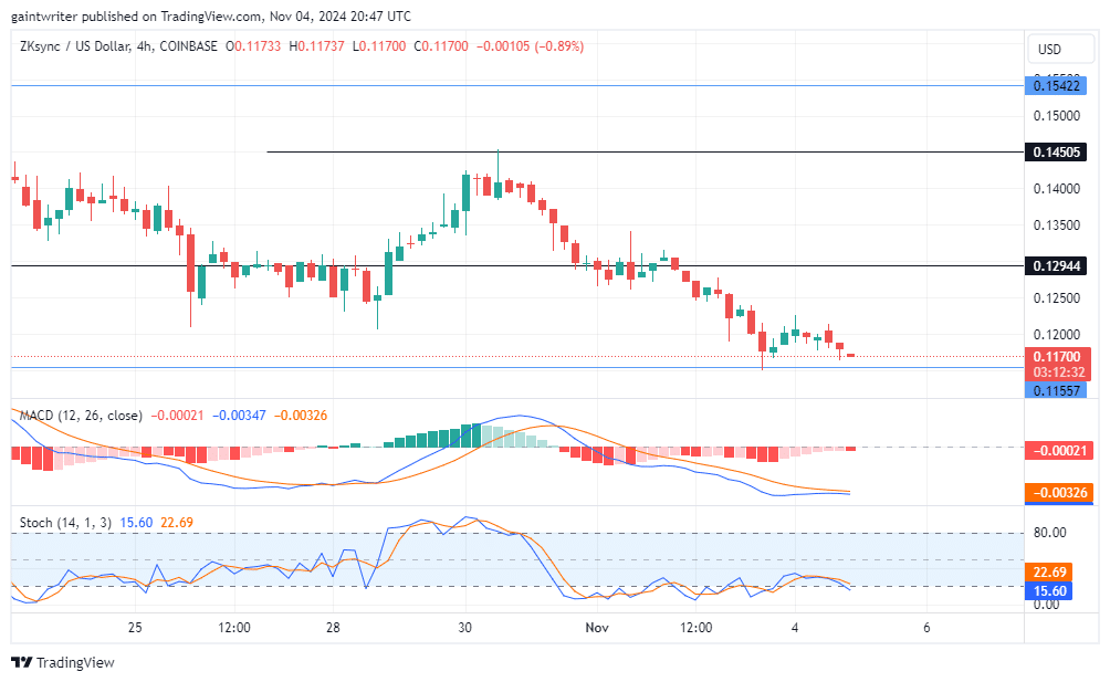 ZKsync Price Forecast: ZKUSD Bearish Momentum Dominates as Price Nears Key Support at $0.11700