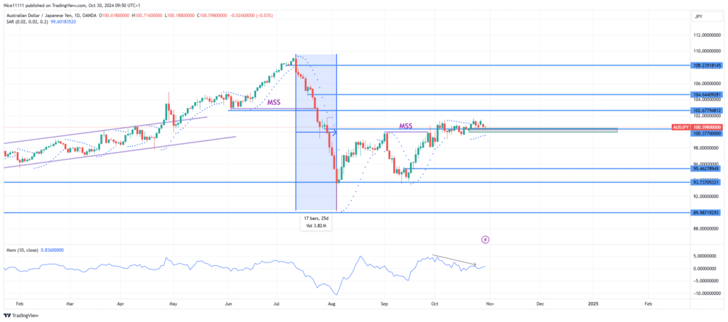 AUDJPY Lurks at Resistance Zone