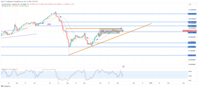 EURCHF Prepares for a Breakout with Descending Triangle