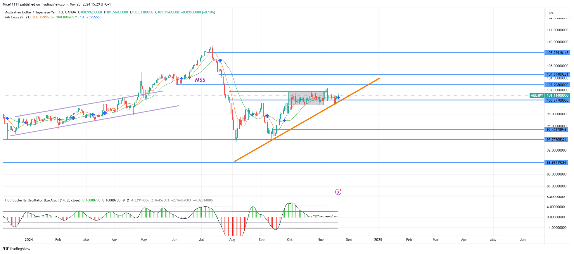 AUDJPY Leverages on Bullish Trendline