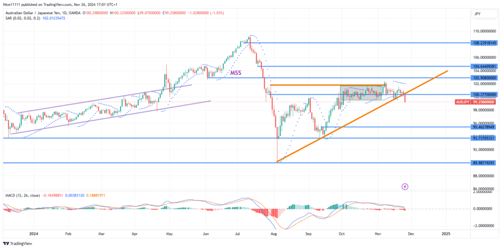 AUDJPY Bullish Trendline Fails to Support Price Ascent