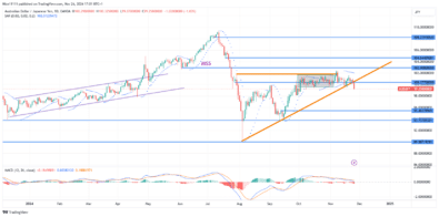 AUDJPY Bullish Trendline Fails to Support Price Ascent