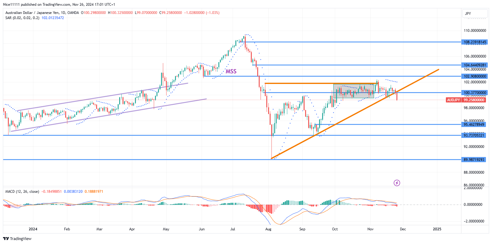 AUDJPY Bullish Trendline Fails to Support Price Ascent