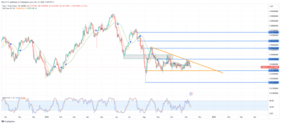 EURCHF Prepares for a Breakout with Descending Triangle