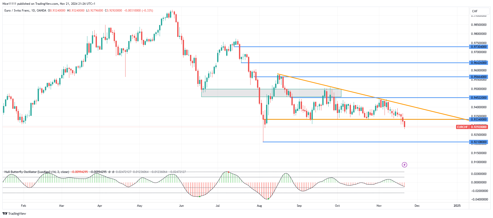 EURCHF Breaks Out of Symmetrical Triangle