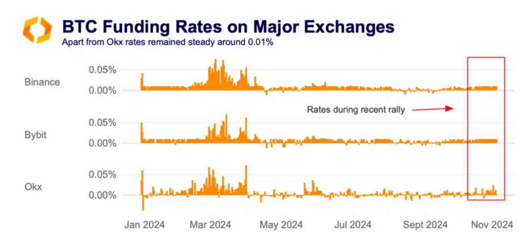 Bitcoin Market Shows Mixed Signals as US Election Approaches