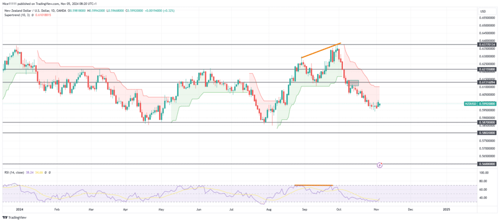 NZDUSD Nears Oversold Region