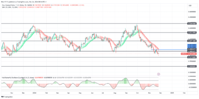 NZDUSD Breaks and Retests Major