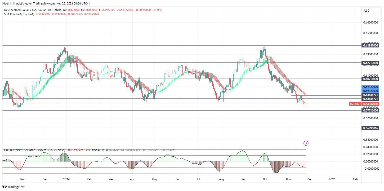 NZDUSD Breaks and Retests Major Support Level