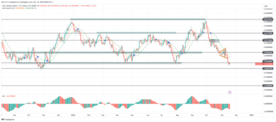 NZDUSD Slips Toward Key Support Zone