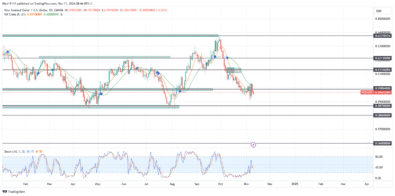 NZDUSD Stalls at 0.59890 Key Level