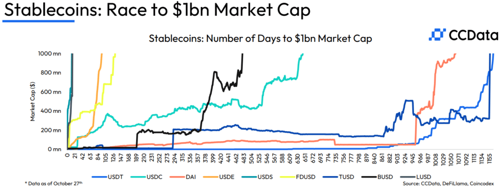 Stablecoin Market Reaches $173 Billion as USDT Celebrates 10-Year Milestone