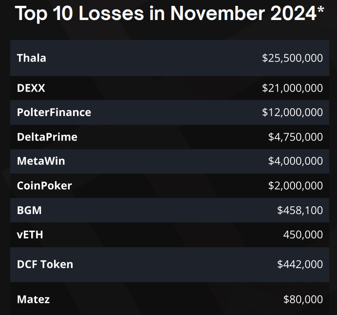 Crypto Losses Hit .49 Billion in 2024: How Did This Happen?