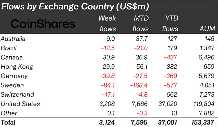 Crypto Inflows Hit Record High While Bitcoin ETFs See First Outflow Day