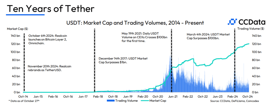 Stablecoin Market Reaches $173 Billion as USDT Celebrates 10-Year Milestone