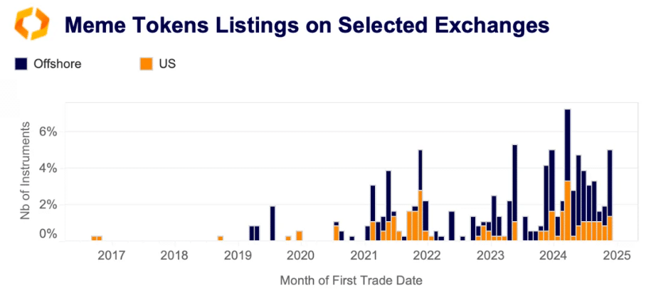 Meme Token Market Sees Major Growth in 2024: Kaiko 