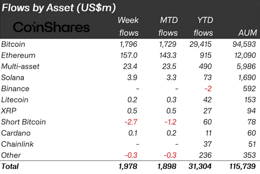 Record-Breaking Crypto Inflows Hit .98B as MicroStrategy Expands Bitcoin Holdings