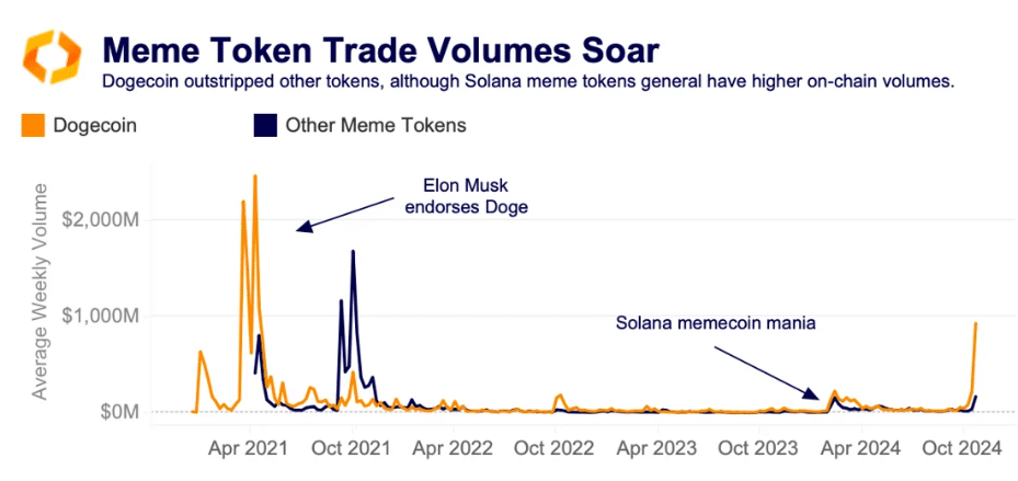 Meme Token Market Sees Major Growth in 2024: Kaiko 