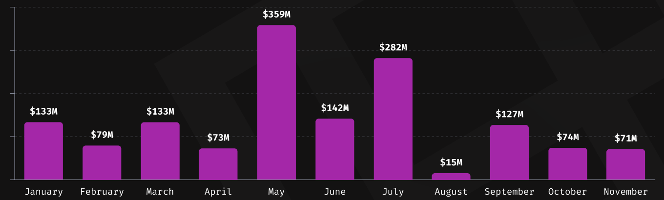 Crypto Losses Hit .49 Billion in 2024: How Did This Happen?