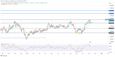 USDCAD Recovers Quickly from Pullback