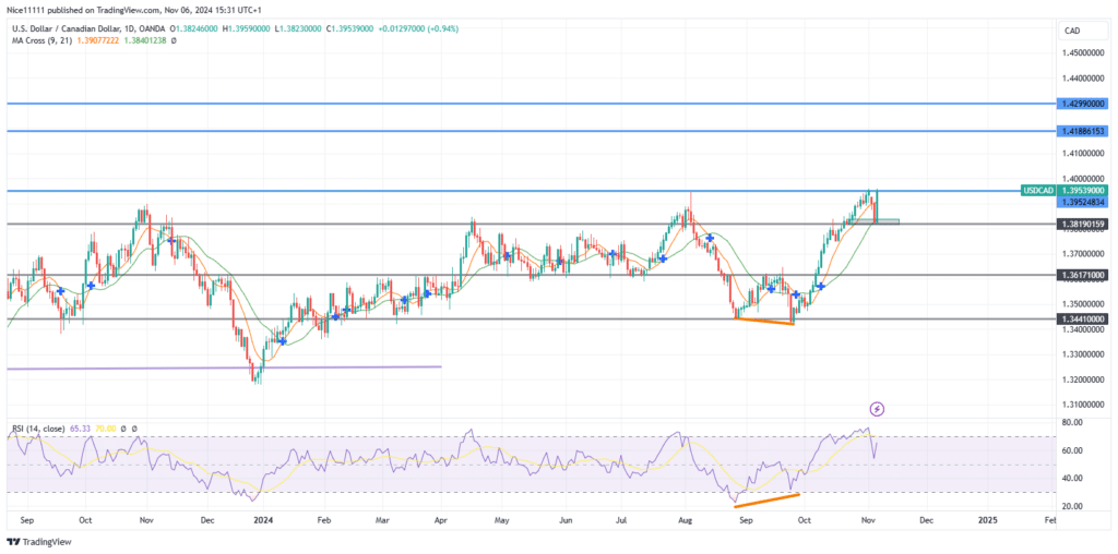 USDCAD Recovers Quickly from Pullback