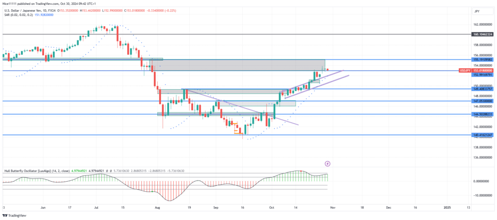 USDJPY Bounces Back into Resistance Zone