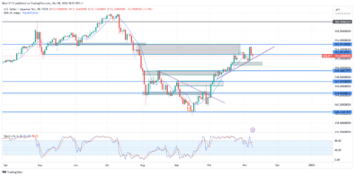 USDJPY Maintains Bullish Structure Amidst Bearish Resistance