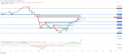 USDJPY Bounces Back into Resistance Zone Market Analysis - November 1 USDJPY has surged back to a key resistance area, offering potential insights for traders watching *forex signals*. The last swing high formed around 147.050, marking the end of a recent downtrend and establishing initial resistance. The subsequent breakout through this level signaled a bullish shift. However, buyers now face a challenge as a bearish order block at 152.990 limits further upward movement. USDJPY Key Levels Demand Levels: 147.050, 144.500 Supply Levels: 152.990, 158.000, 160.100 USDJPY Long-Term Trend: Bullish In September, USDJPY broke above a descending trendline, sparking a bullish reversal. At this point, the Hull Butterfly indicator confirmed the trend shift, turning green and indicating bullish momentum on the daily chart. The price advanced within a narrow rising wedge, visible on the 4-hour timeframe. A bullish breakout from this pattern pushed USDJPY up into the 152.990 supply zone. Here, resistance from the bearish order block halted the uptrend, sending the price back to test support within the wedge. USDJPY Short-Term Trend: Bullish Support from the bullish wedge structure enabled buyers to re-enter, pushing USDJPY back into the bearish order block. Price action has since become choppy, reflecting strong resistance at this level. *Forex signals* could be critical in identifying potential breakout or retracement points here. A sustained breakout above 152.990 could open the door for further gains, potentially pushing the price toward 160.100. For now, the market remains range-bound, with bulls and bears locked in a struggle around the resistance. Until a clear breakout occurs, sideways movement may persist.