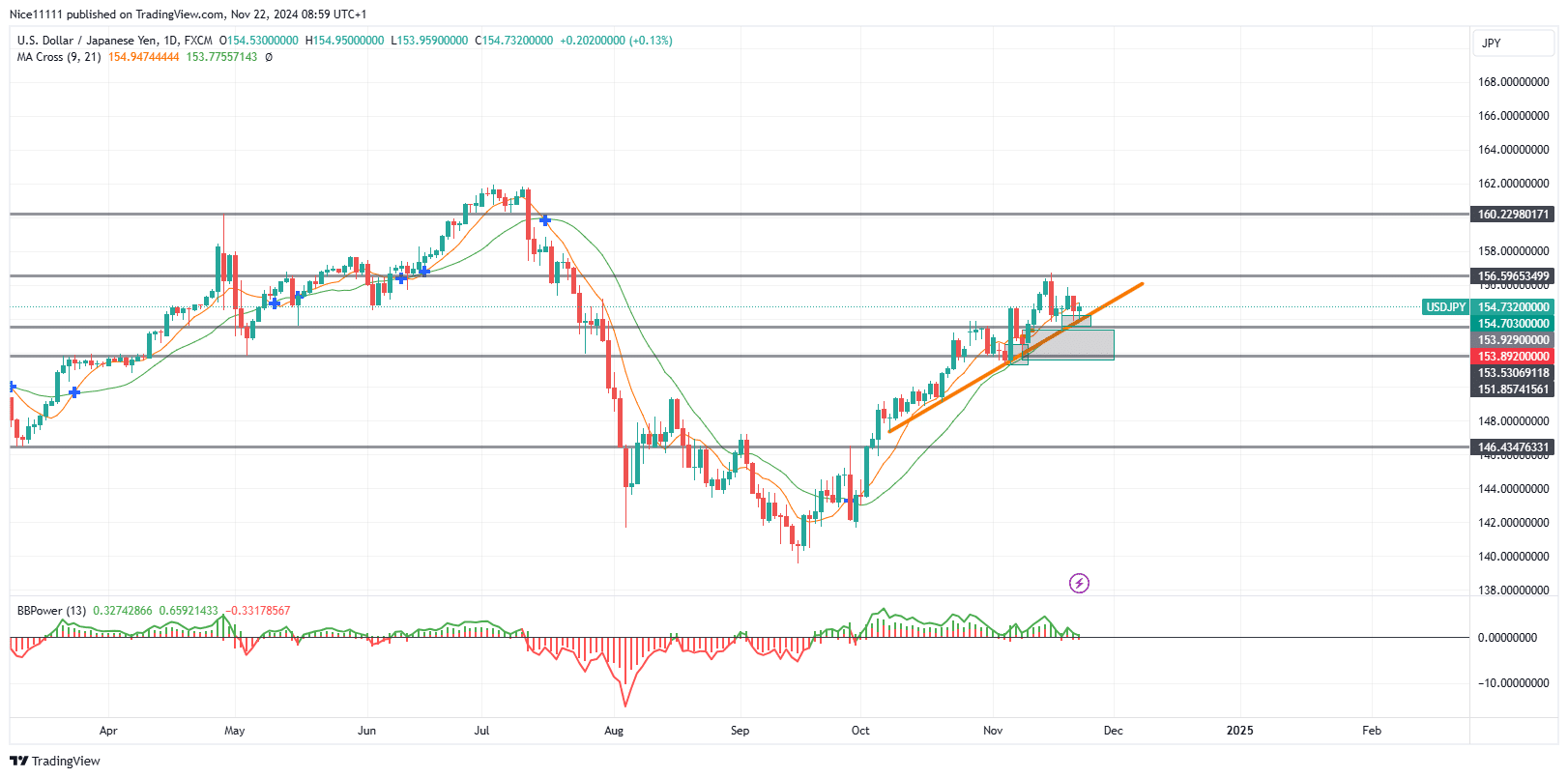 USDJPY Holds Steady Above Key Support, Eyes Fresh Highs